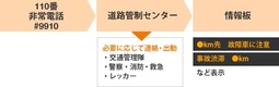 高速道路で事故・故障・パンクが発生！そんな時はどうしたら良い？「ＮＥＸＣＯ中日本提供」