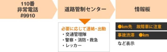 高速道路で事故・故障・パンクが発生！そんな時はどうしたら良い？「ＮＥＸＣＯ中日本提供」