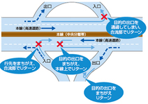 逆走車を発見！ 逆走してしまった！「ＮＥＸＣＯ中日本提供」