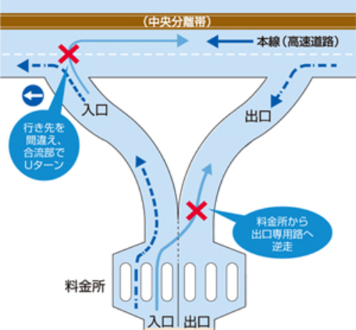 逆走車を発見！ 逆走してしまった！「ＮＥＸＣＯ中日本提供」