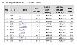 2017年度 Anyca維持費軽減率ランキング(東京23区内)