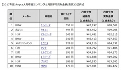 Anyca合計シェア回数人気車種ランキング