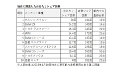 Anyca台あたりシェア回数（2018年4月調査）