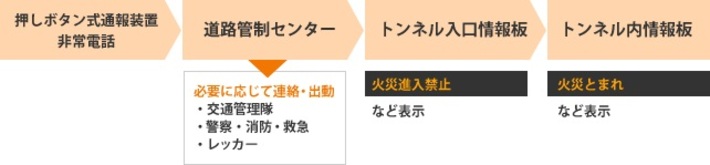 トンネル内で火災が発生した！【高速道路でのトラブル対処法 その4】