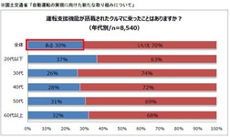 運転支援機能が搭載されたクルマに乗ったことありますか？