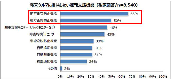 将来クルマに搭載したい運転支援機能