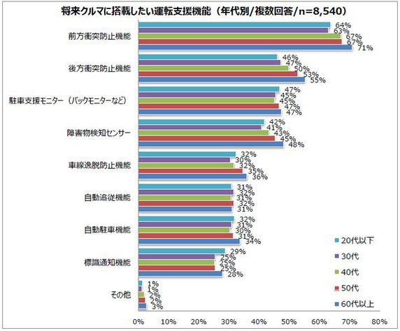 将来クルマに搭載したい運転支援機能