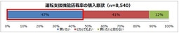 運転支援機能搭載車の購入意欲