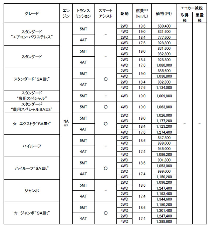 ダイハツ 軽商用車「ハイゼット トラック」