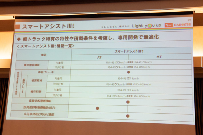 ダイハツ 新型 ハイゼット トラック[ダイハツ ハイゼット トラック 新機能体感試乗会：2018年5月17日・ホテルニューオータニ幕張(千葉県千葉市)]