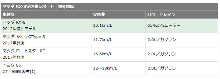 [燃費テスト・郊外路編(ライバル車比較)]｜マツダ RX-8 SPIRIT R[特別仕様車・2012年式]