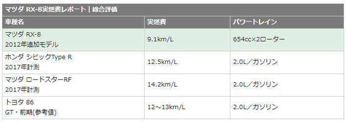 [燃費テスト・総合評価編（ライバル車比較)]｜マツダ RX-8 SPIRIT R[特別仕様車・2012年式]