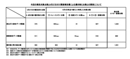 6月5日付の報告対象台数と4月27日付け調査報告書による書き換え台数との関係について（出典：スバル）
