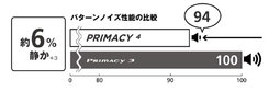 ミシュランプライマシ4、静粛性が6％向上