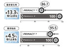 ミシュランプライマシ4、ウエット性能比較