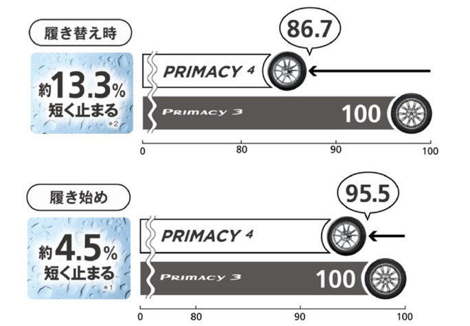 ミシュラン 摩耗時のウェットブレーキング性能の低下を抑えた新コンフォートタイヤ プライマシー4 発売 業界先取り 業界ニュース 自動車ニュース21国産車から輸入車まで Mota ミシュラン 摩耗時のウェットブレーキング性能の低下を抑えた新コンフォートタイヤ プライマシー4 発売 業界先取り 業界ニュース 自動車ニュース21国産車から輸入車まで Mota