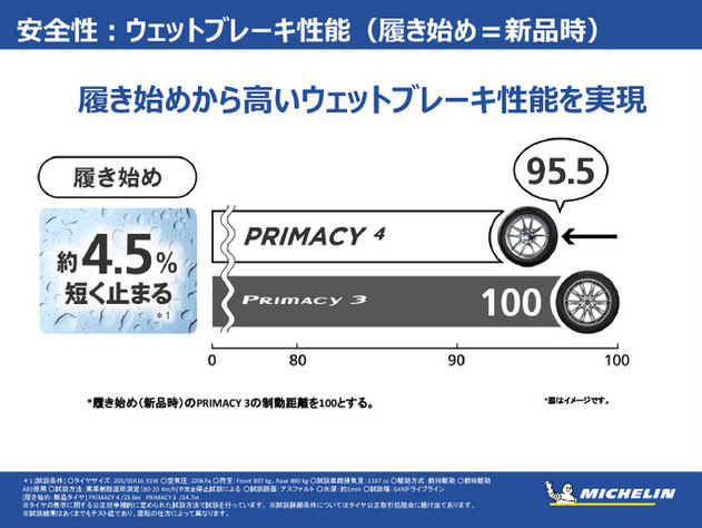 ミシュラン プライマシー4 技術資料