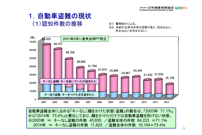 自動車盗難の現状