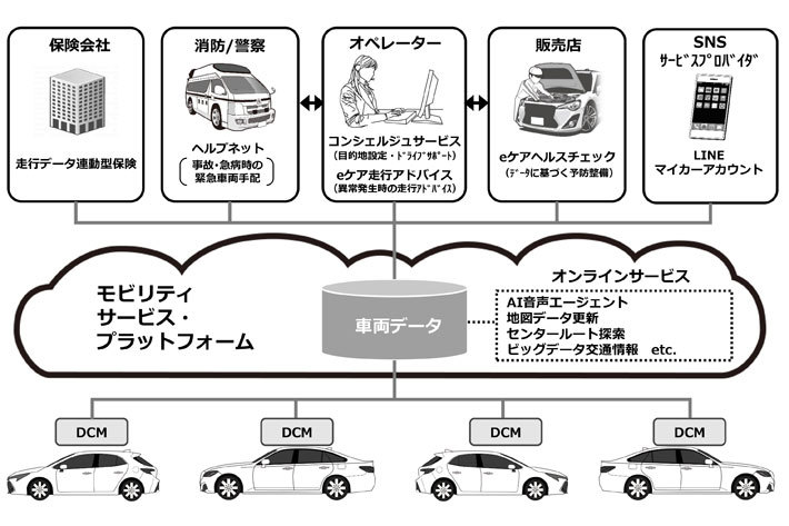 トヨタのコネクテッド技術では車両情報を活用してさまざまなサービスが受けられる