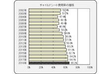 チャイルドシート使用率の推移