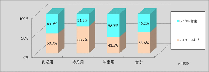 チャイルドシート着座状況調査