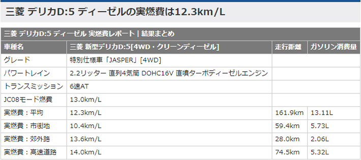 三菱 デリカd 5 ディーゼルの燃費を計測 クロカン系ミニバン デリカd 5 の実燃費ってどのくらい 画像ギャラリー No 3 低燃費 にこだわるなら 最新の実燃費が丸わかり 燃費レポート Mota