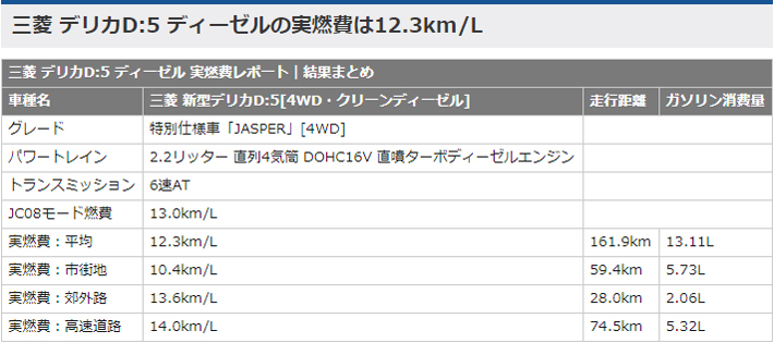 三菱 デリカD:5 ディーゼル 実燃費レポート｜結果まと