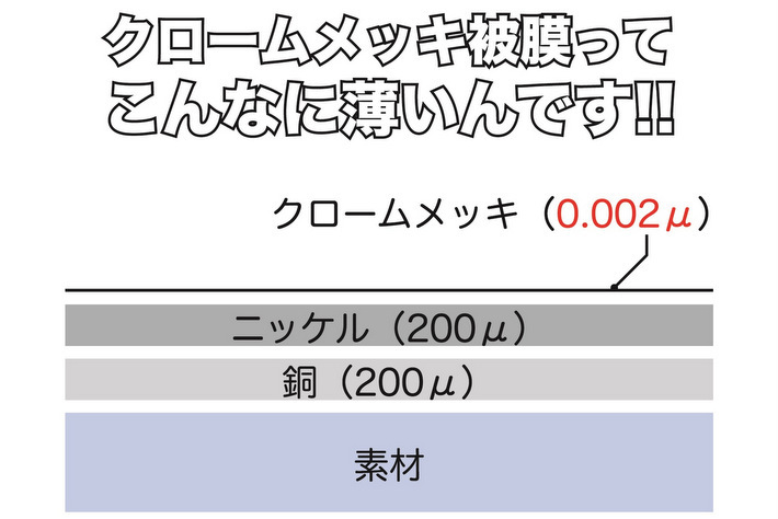 クロームメッキ被膜はこんなに薄い！