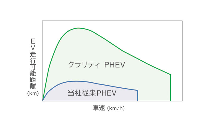 ホンダ 新型クラリティPHV