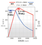 ホンダ 新型クラリティPHV