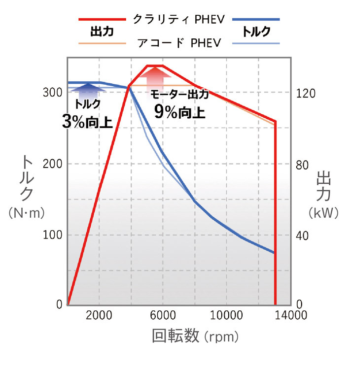 ホンダ 新型クラリティPHV