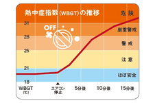 車内熱中症指数の推移表