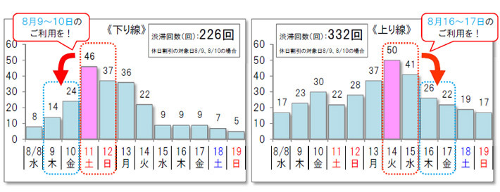 【10km以上の渋滞予測回数（大都市部及び地方部）】上下線の合計 558回（8/8～8/19）