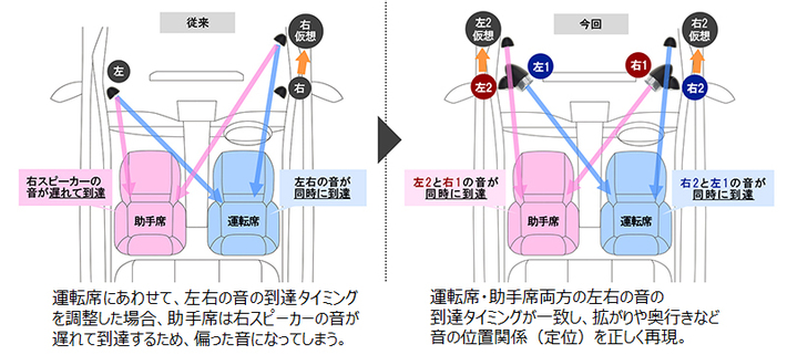 デンソーテン、運転席・助手席の同時定位が可能な音響システムをトヨタ自動車と共同開発