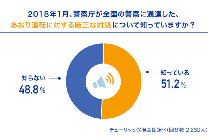 あおり 運転されたことがあるドライバーは7割 軽やコンパクトカーなどが被害を受けやすい 業界先取り 業界ニュース 自動車ニュース21国産車から輸入車まで Mota