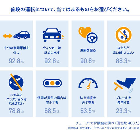 煽り運転実態調査