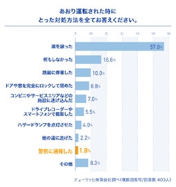 煽り運転実態調査