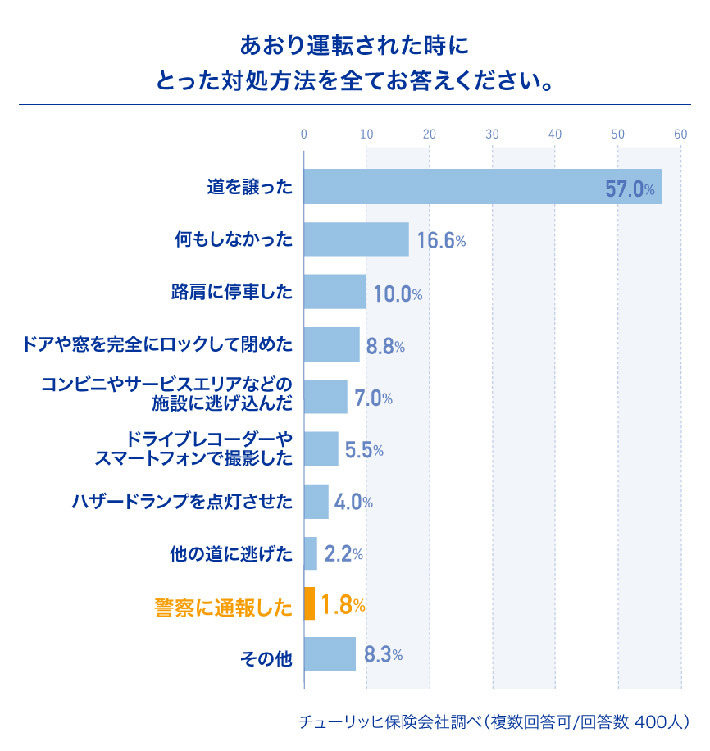 煽り運転実態調査