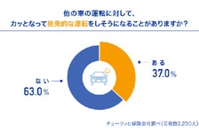 煽り運転実態調査