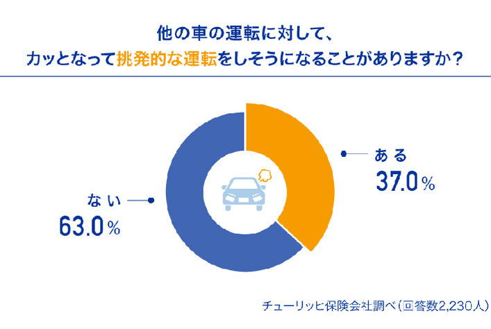 煽り運転実態調査