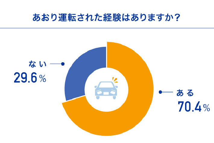 あおり運転されたことがあるドライバーは7割 軽やコンパクトカーなどが被害を受けやすい 画像ギャラリー No 11 業界先取り 業界ニュース 自動車ニュース21国産車から輸入車まで Mota