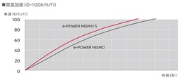 日産 ノート e-POWER NISMO S　発進加速(0-100km/h)比較表