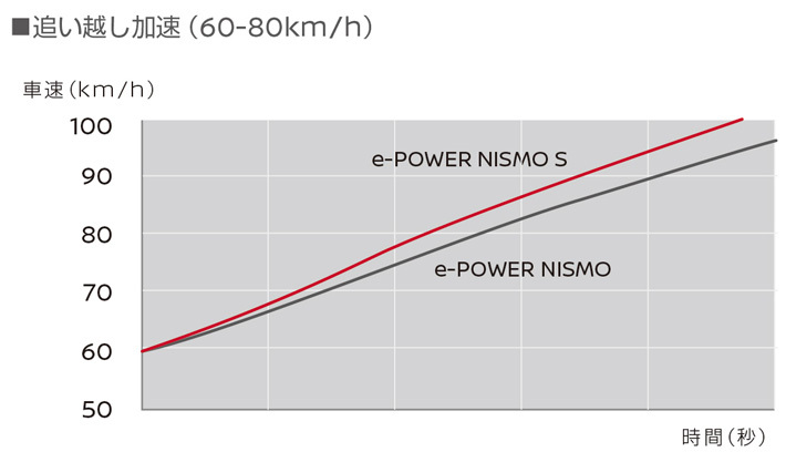 日産 ノート e-POWER NISMO S　追い越し加速(60-80km/h)　比較表