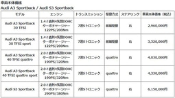 Audi A3 / S3シリーズの装備、仕様を一部変更