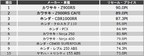 【株式会社バイク王＆カンパニー】 『リセール・プライス』ランキングを発表！『カワサキ・Z900RS』が2連覇！