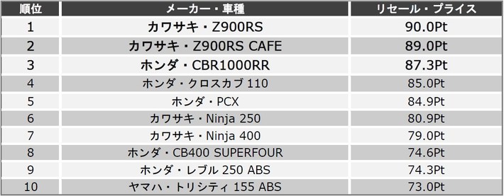 2輪車リセールプライスランキング公開 カワサキ Z900rsが2連覇 業界先取り 業界ニュース 自動車ニュース22国産車から輸入車まで Mota