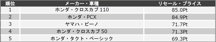 【株式会社バイク王＆カンパニー】 『リセール・プライス』ランキングを発表！『カワサキ・Z900RS』が2連覇！