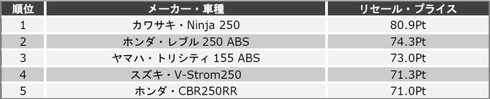 【株式会社バイク王＆カンパニー】 『リセール・プライス』ランキングを発表！『カワサキ・Z900RS』が2連覇！