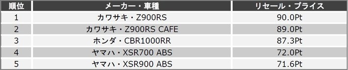 【株式会社バイク王＆カンパニー】 『リセール・プライス』ランキングを発表！『カワサキ・Z900RS』が2連覇！