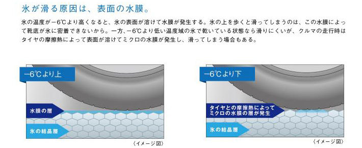 横浜ゴム iceGUARD6（アイスガード6）の特長